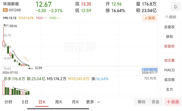 华润新能源上市“半月考”：股价创新低、市值缩水近半