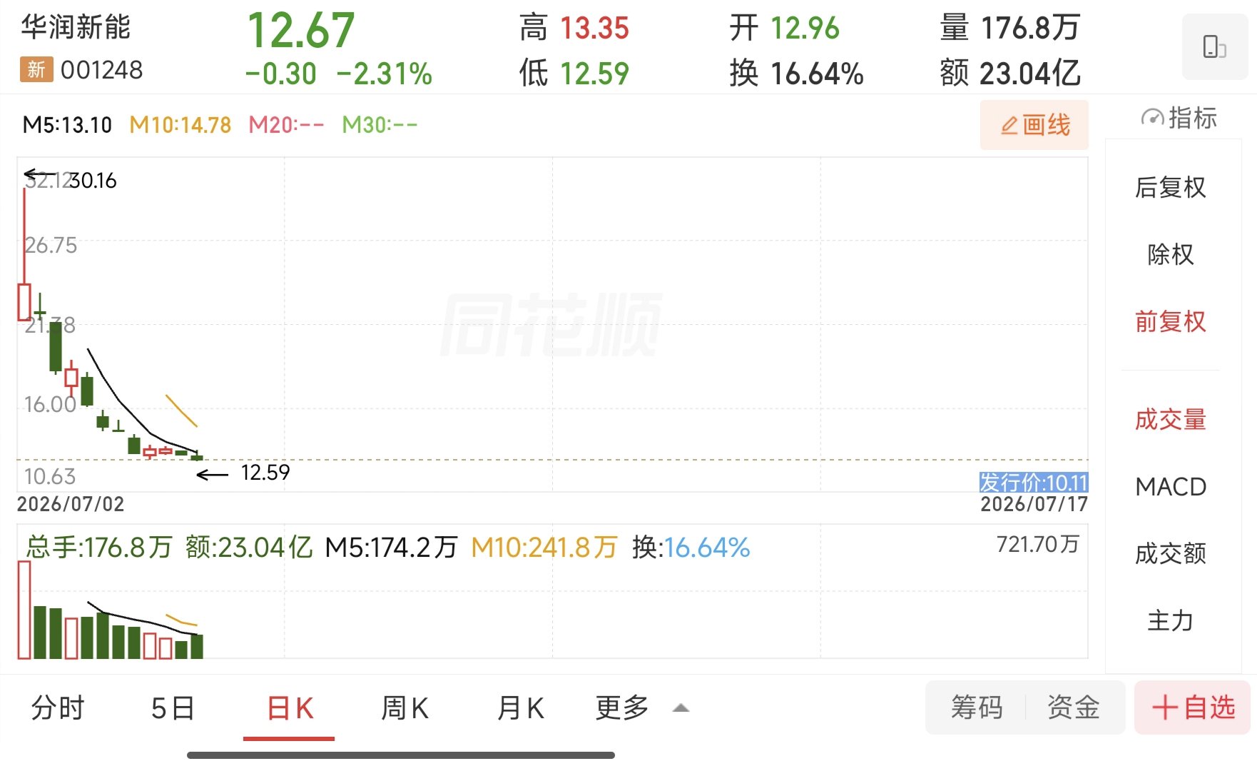 华润新能源上市“半月考”：股价创新低、市值缩水近半
