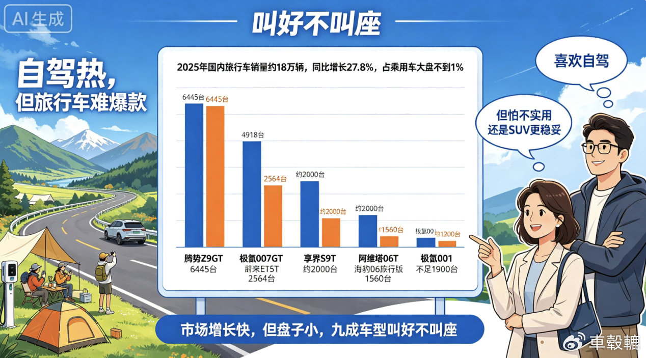 新能源旅行车扎堆入局，为何火在舆论却凉在了市场？