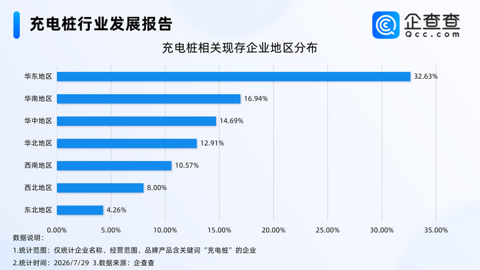 充电网络日趋完善，充电桩相关企业注册量连续三年超10万家