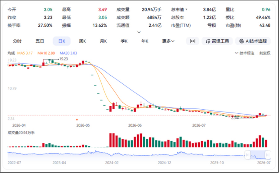 靠造假“蒙混过关”上市，这家新能源跨界公司面临强制退市