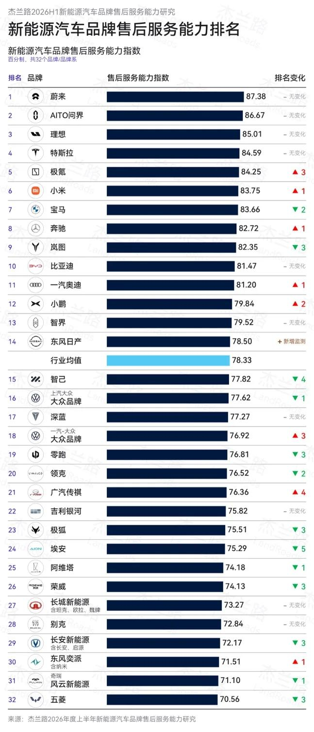 杰兰路2026上半年新能源售后服务榜发布，蔚来公司三连冠