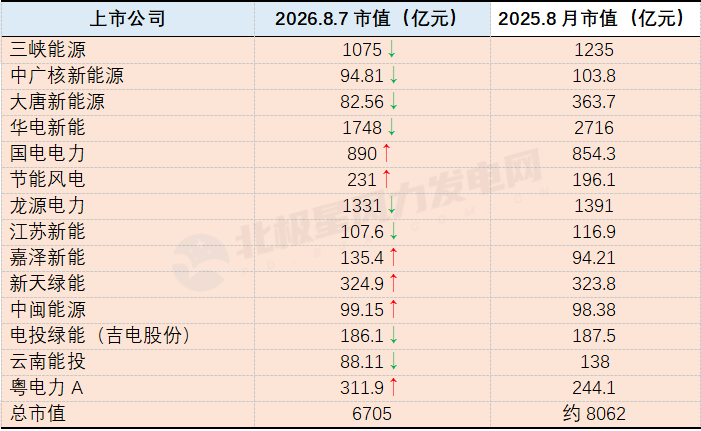 新能源装机狂飙，企业却一年蒸发2772亿！