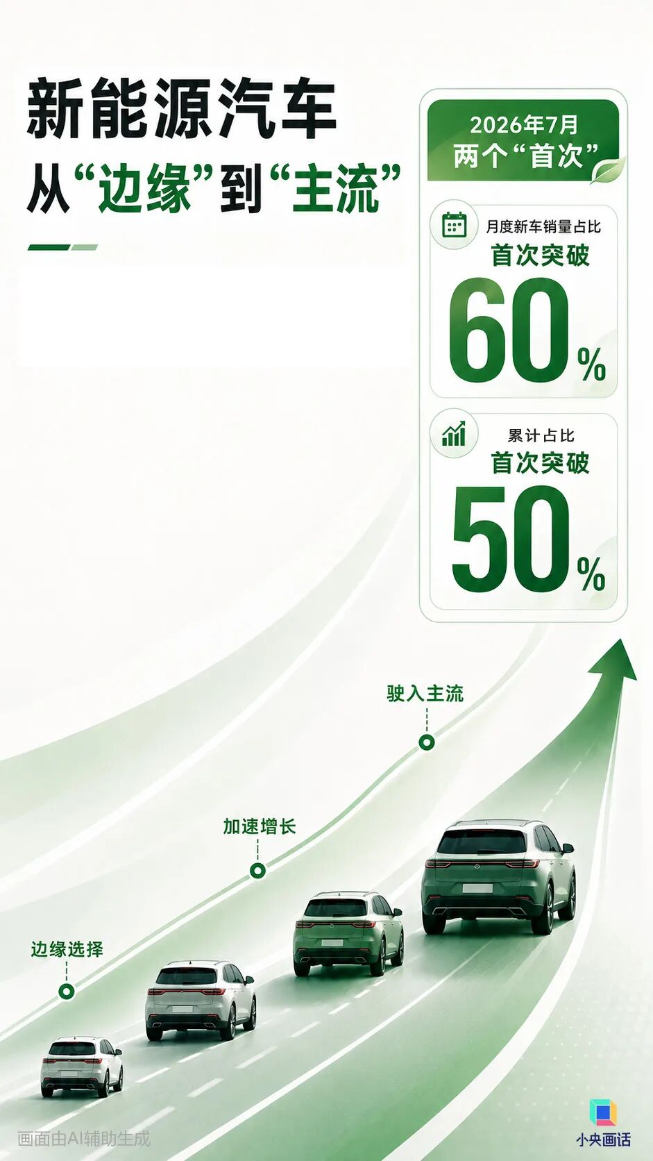 全口径销量首破60%，新能源车迎来“真过半”时刻