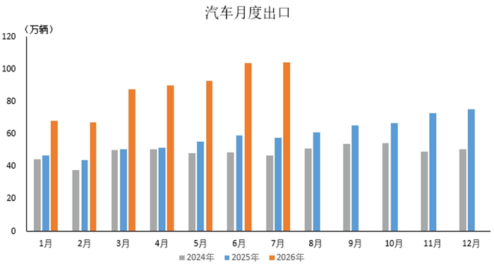 中汽协：7月新能源汽车出口55.3万辆，同比增长1.5倍