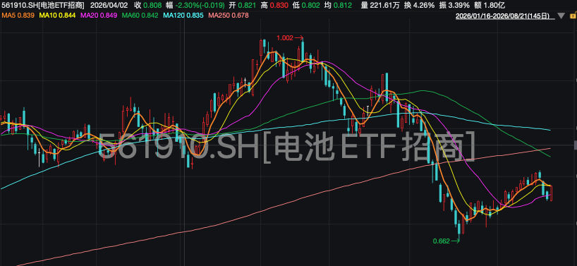 碳酸锂再度大涨！电池携手新能源车板块双双上攻