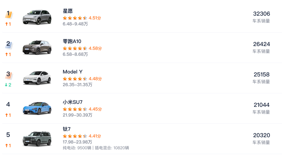 7月新能源车卖156万，比油车多3倍，未来会怎么样？