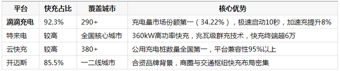 电车充电快的平台有哪些：2026年主流快充平台盘点与推荐