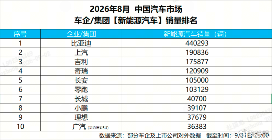 8月新能源销量榜出炉，比亚迪44万辆断层领跑