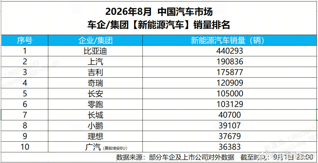 8月销44万辆，比亚迪连续63个月稳居新能源首位